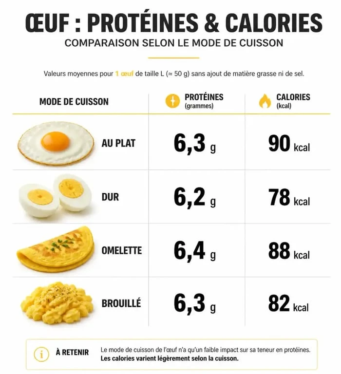 Infographie comparative des protéines et calories selon le mode de cuisson des œufs au plat
