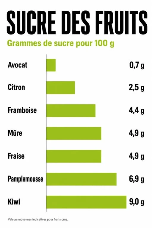 Infographie comparative des fruits les moins sucrés : teneur en sucre pour 100g